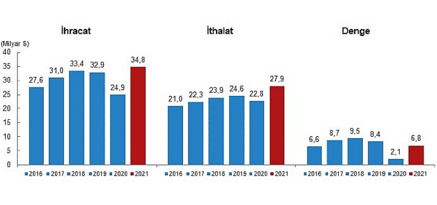 hizmet-ihracati-2021-yilinda-348-milyar-dolar-ithalat-ise-279-milyar-dolar-olarak-gerceklesti.jpg